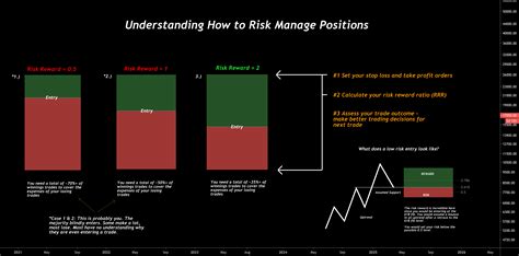 Evaluating the Risk-Reward Ratio